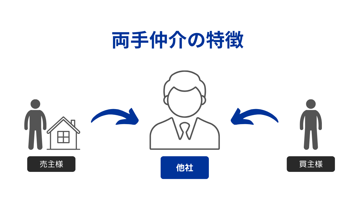 不動産売却